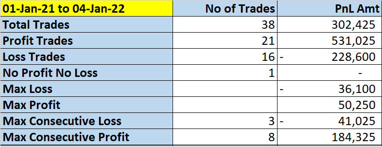 Banknifty Top Bottom 2021 Results